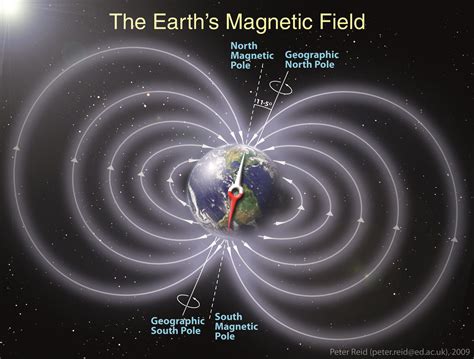 磁場圖|地球磁場與磁層The Geomagnetic Field and Magnetosphere